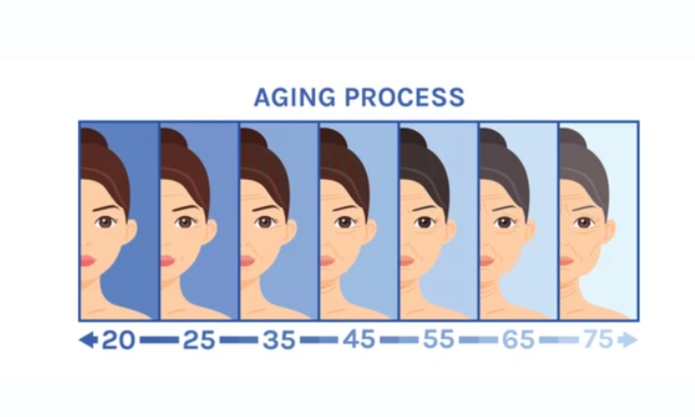 different degrees of skin laxity